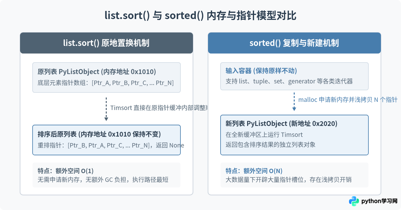 Python sort()与sorted()性能对比：大数据量下谁更快