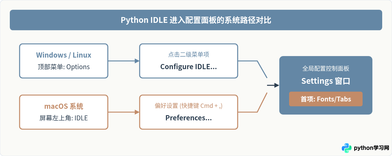 Python IDLE编辑器字体大小在哪里修改