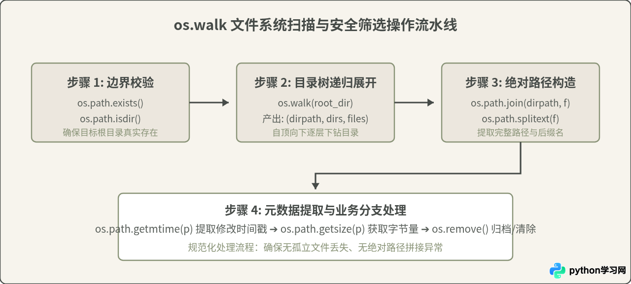 Python标准库高频函数手册：os、sys、datetime核心接口参考
