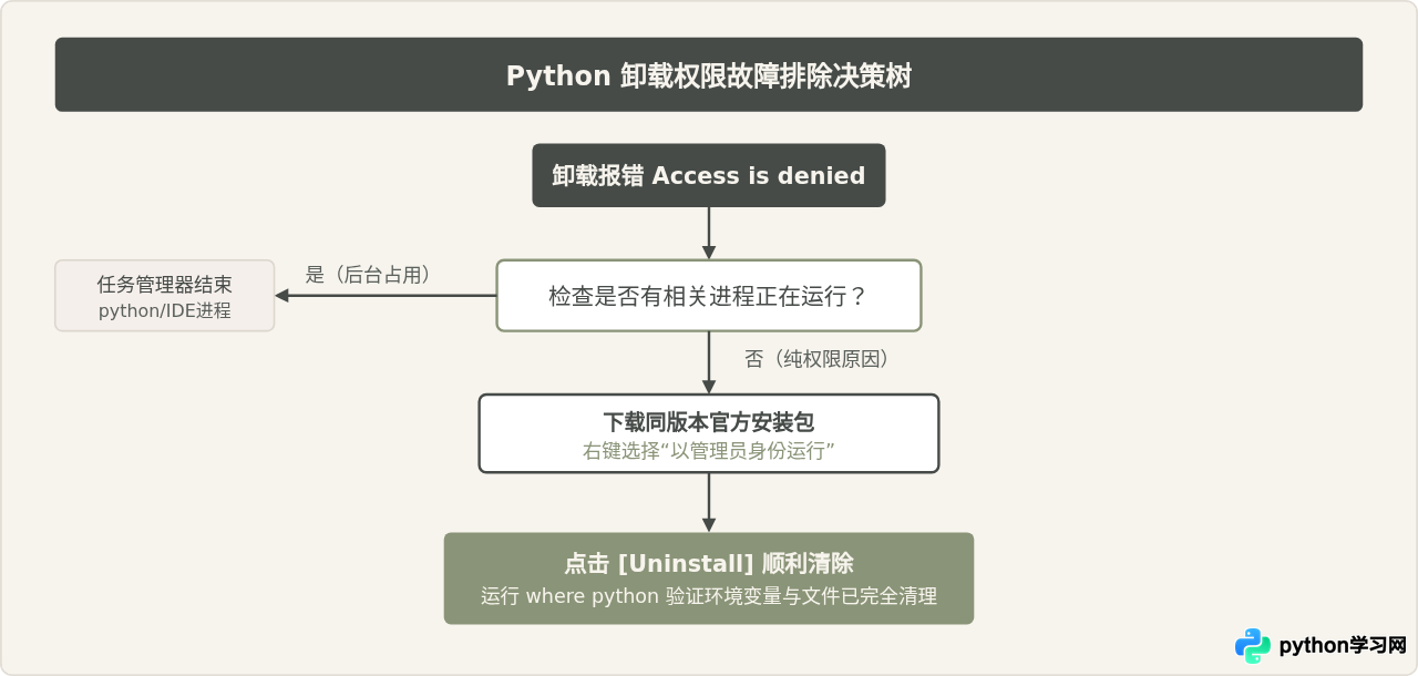 以管理员身份运行修复Python卸载时的文件权限错误