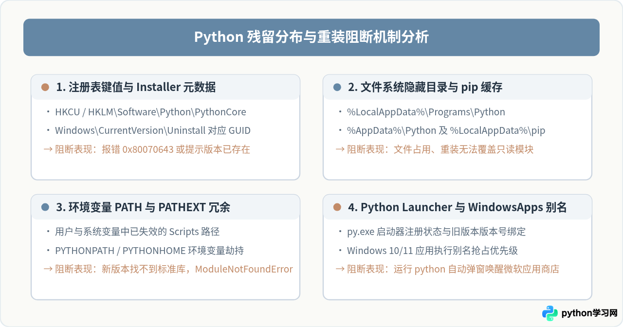 Python卸载不干净导致重装失败的深度清理方案