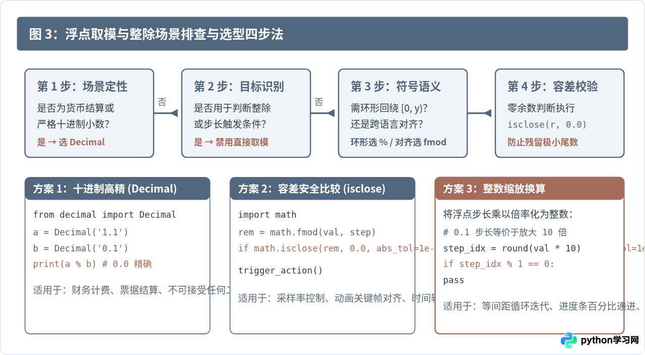 Python浮点数取模精度陷阱及math.fmod的正确用法