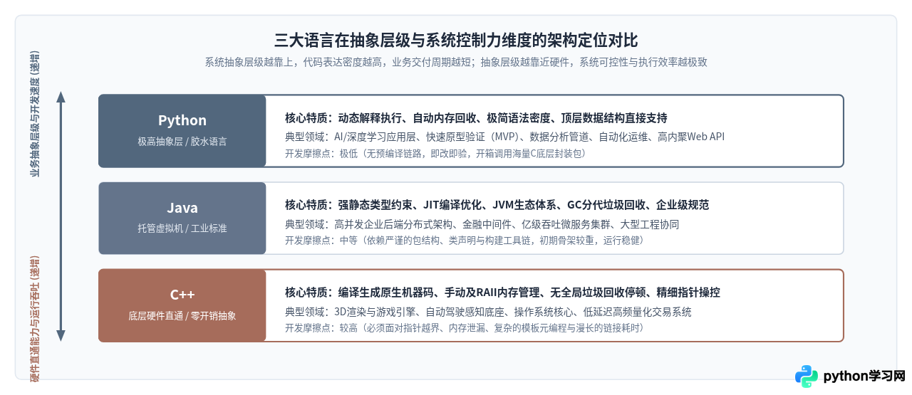 Python与Java、C++应用场景区别：为何Python更适合快速开发？