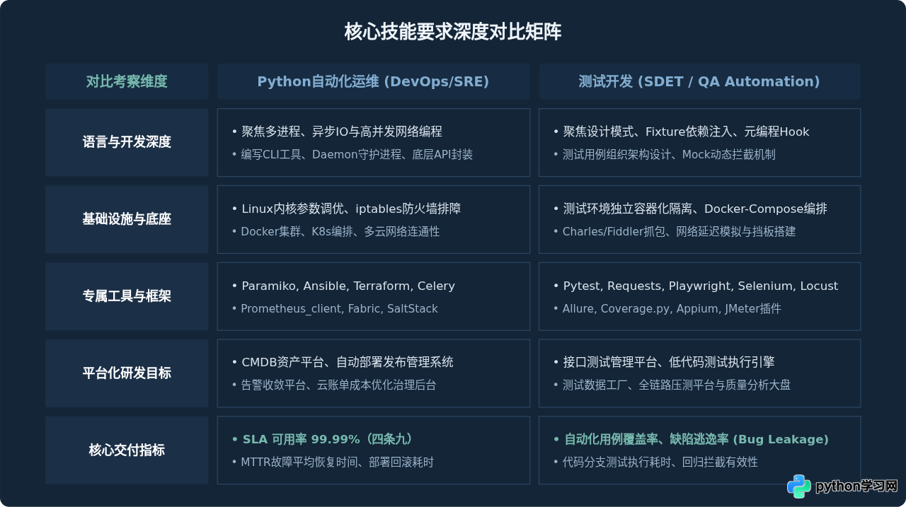 Python自动化运维与测试开发方向：岗位职责与技能要求