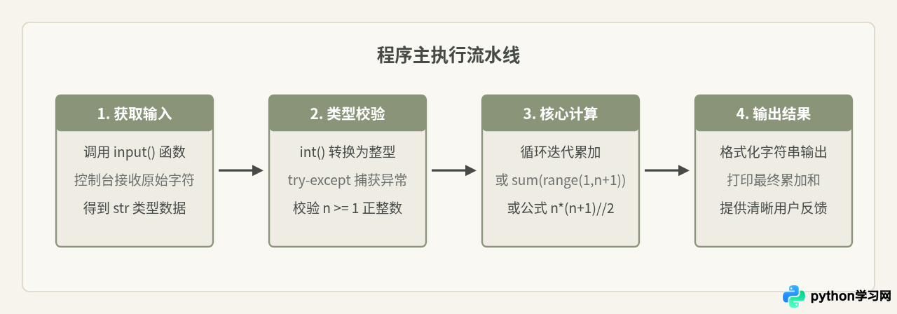 Python接收用户输入并计算1到n的和