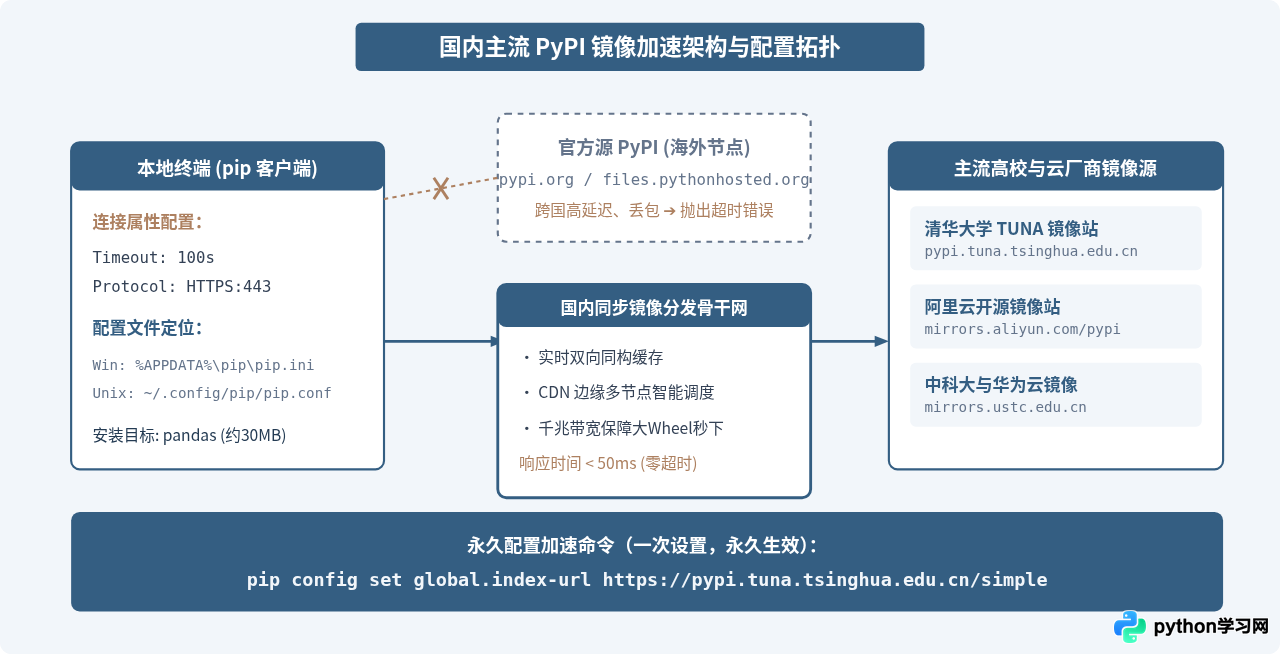 Python安装pandas报错怎么办：权限不足、超时及依赖冲突解决