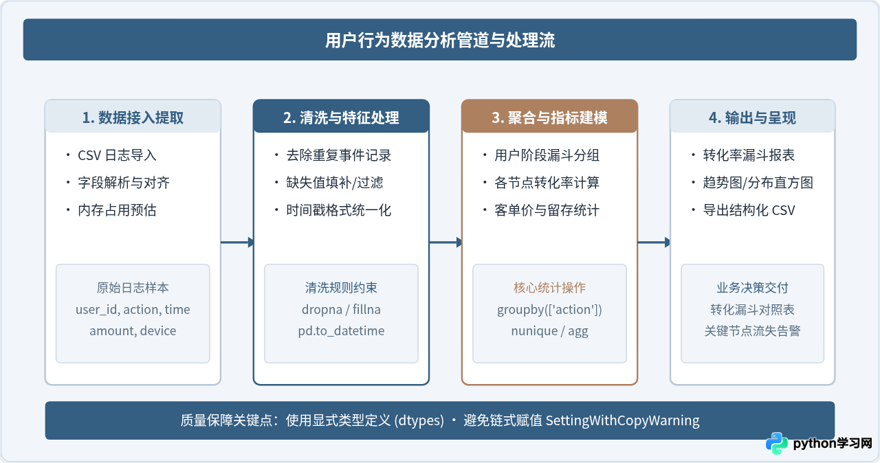 Python实战项目清单：通过Web开发与数据分析案例巩固编程技能
