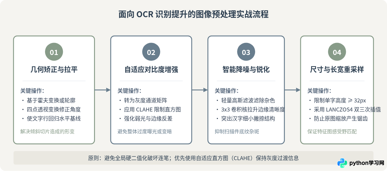 Python PaddleOCR中文识别准确率优化与实战指南