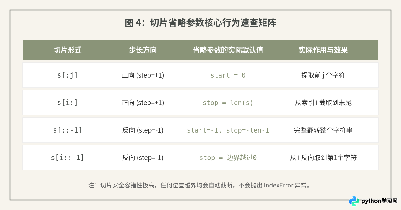 Python字符串切片省略参数的默认行为是什么？