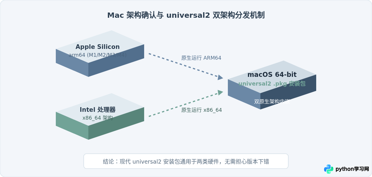 Mac手动下载官方安装包安装Python 3详细步骤