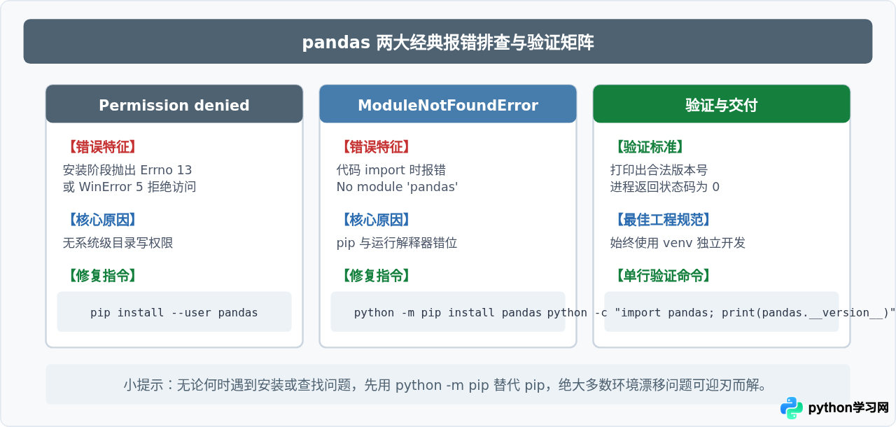 Python安装pandas报错Permission denied或ModuleNotFoundError的解决方法