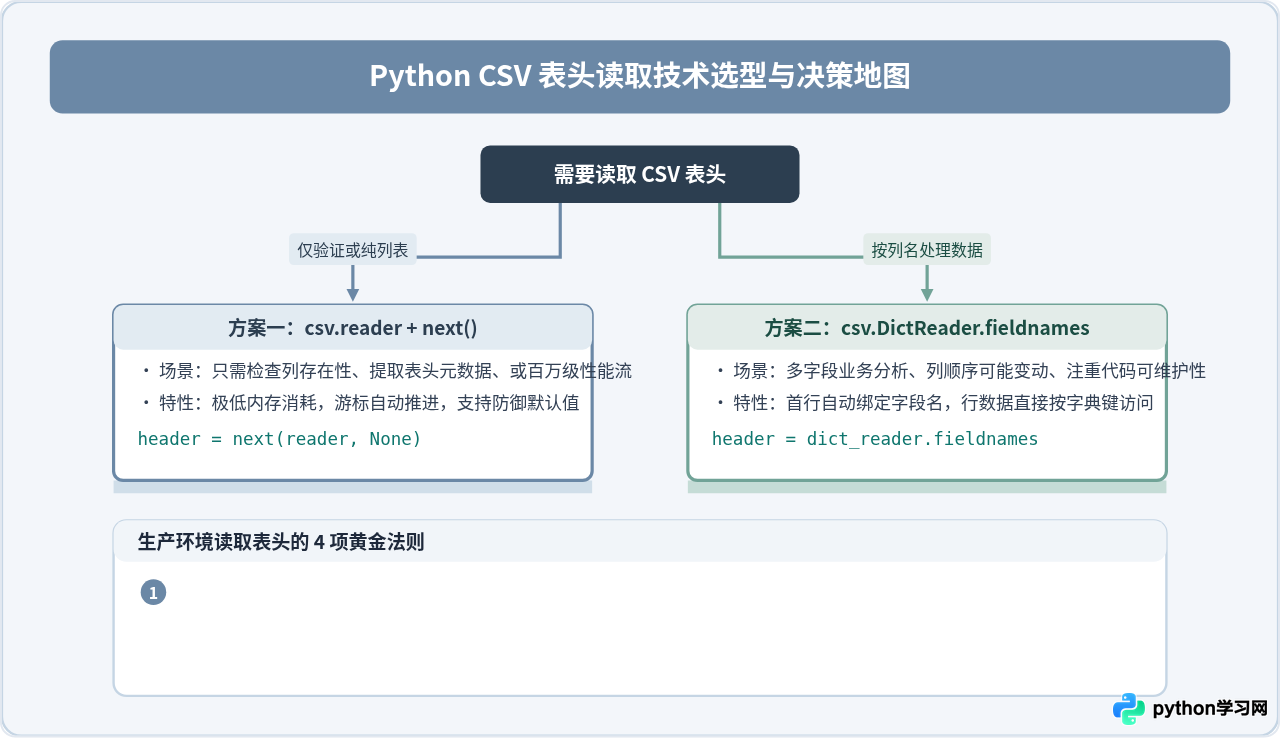 Python使用csv模块读取CSV文件表头的方法