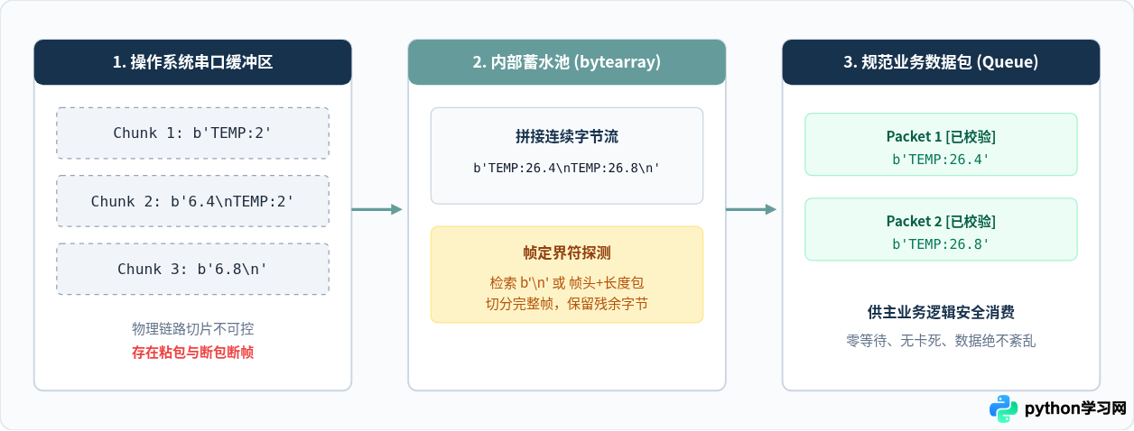 Python pyserial非阻塞式串口数据实时监听实现
