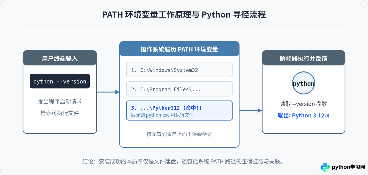 怎么验证Python安装包是否安装成功？运行Python --version检查