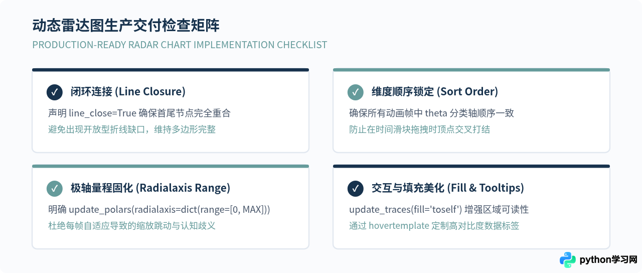 Python Plotly Express绘制动态雷达图：极简代码实现交互展示