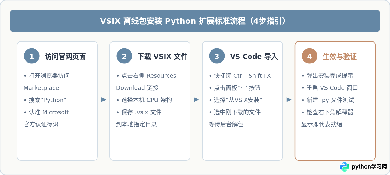 VS Code安装Python扩展失败或超时的解决方法
