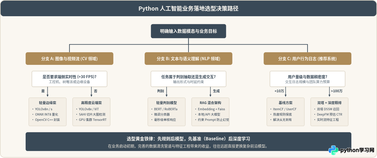 用Python能做哪些具体的人工智能应用？计算机视觉、NLP与推荐系统实战方向