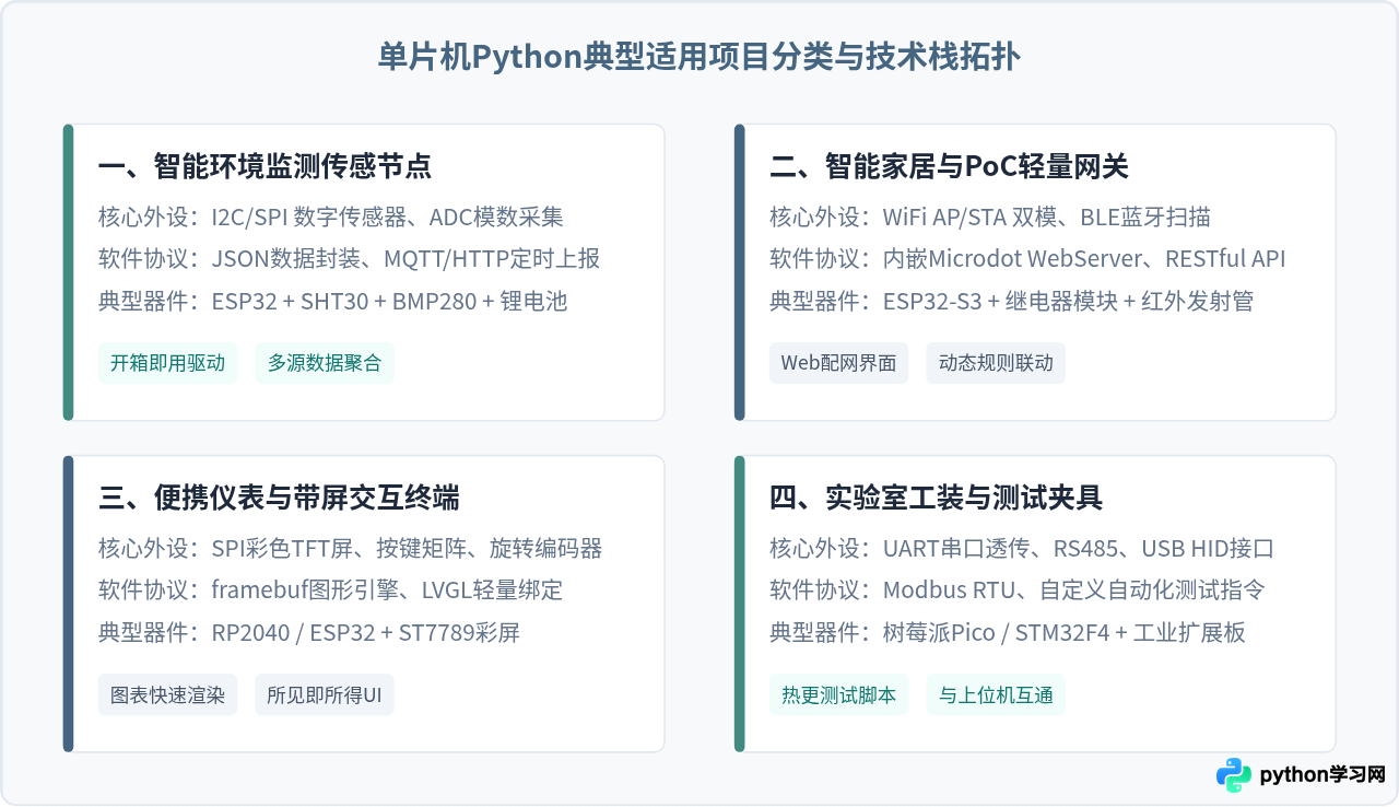 单片机Python开发适合做什么项目？IoT原型验证优势分析