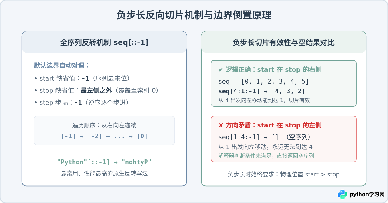 Python切片语法详解：[start：stop：step]参数含义与默认值