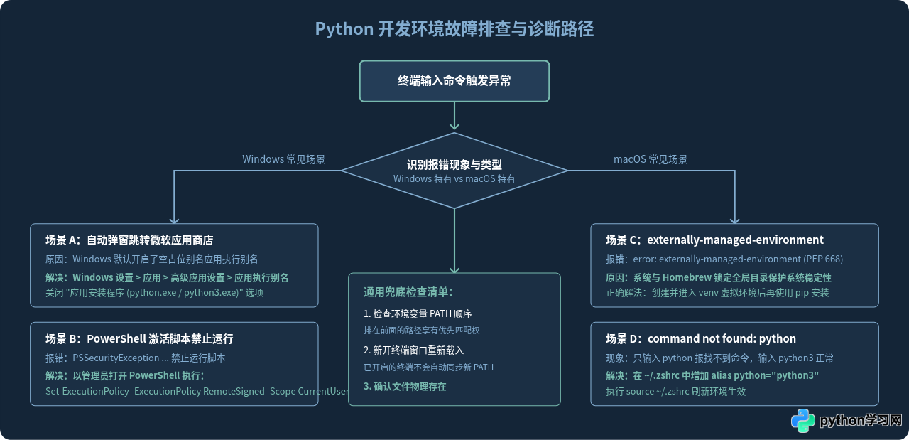 Windows与Mac系统下Python开发环境搭建详解