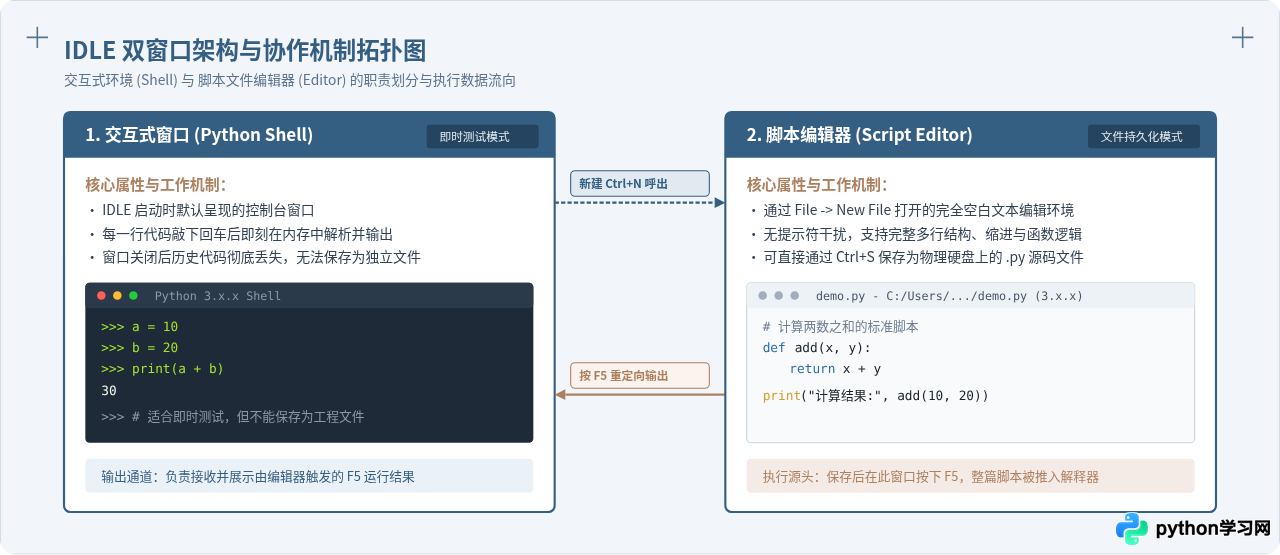 Python IDLE编辑器怎么保存和运行代码