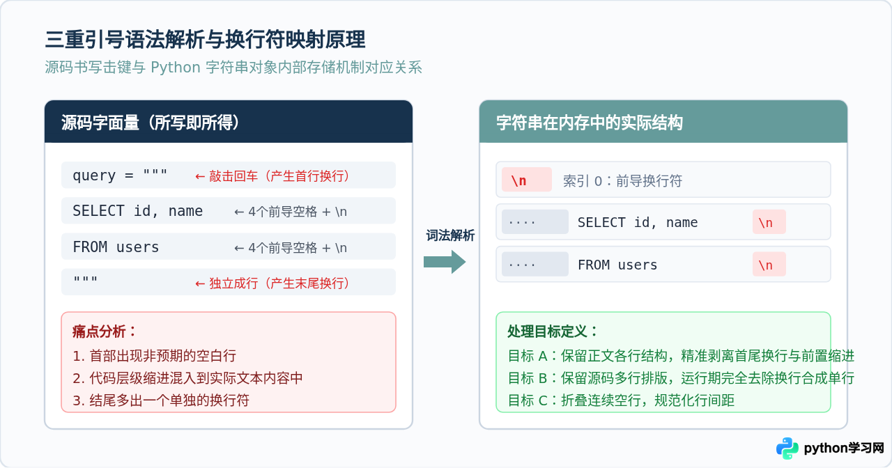 Python三重引号字符串中的换行保留与去除技巧