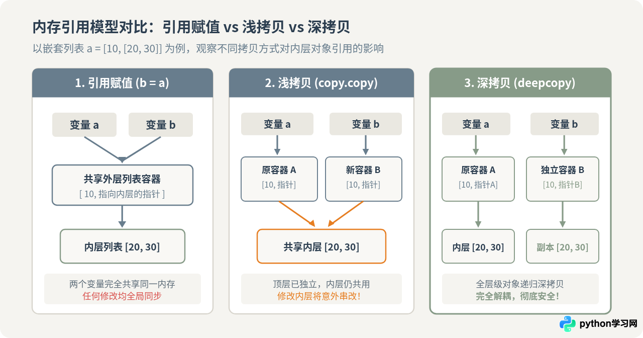 什么时候必须用Python深拷贝？数据备份与函数传参场景总结