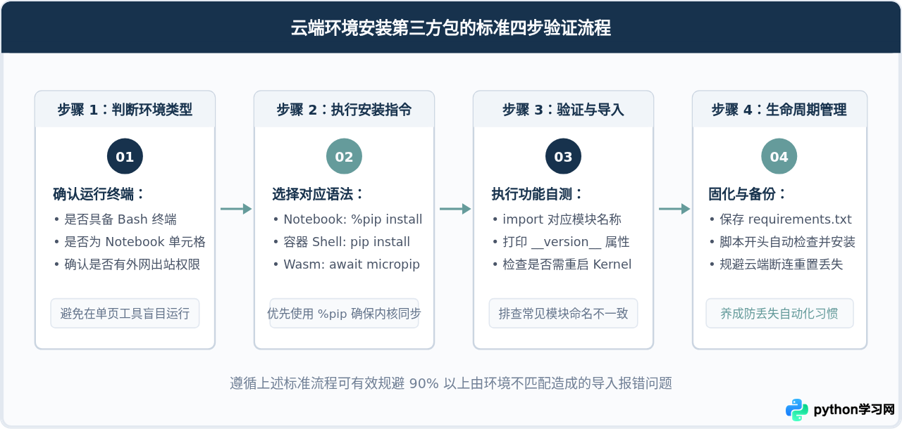 Python在线编译器支持pip安装包吗？云端环境功能限制说明