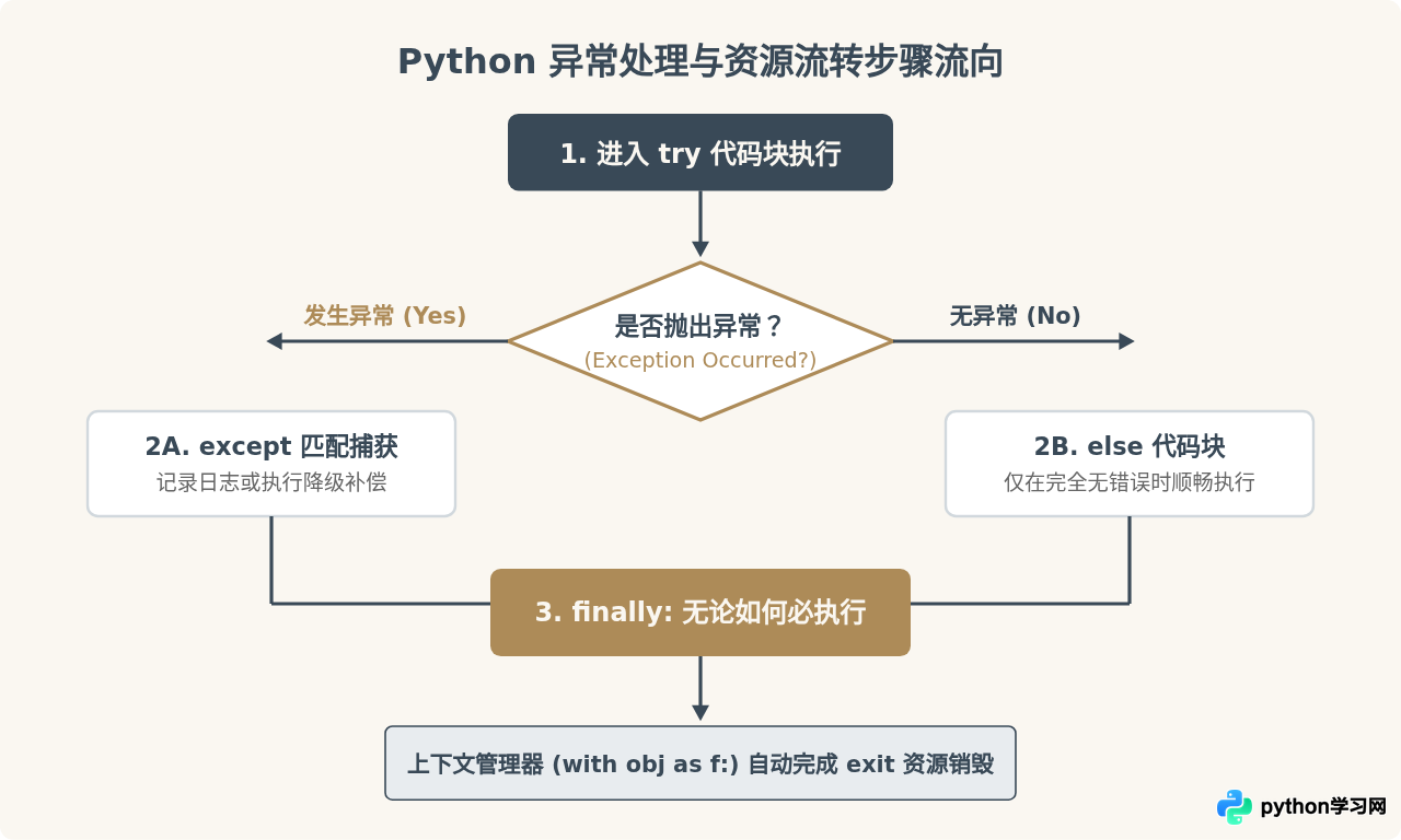 Python基础语法速查手册：常用语句、函数与内置方法汇总