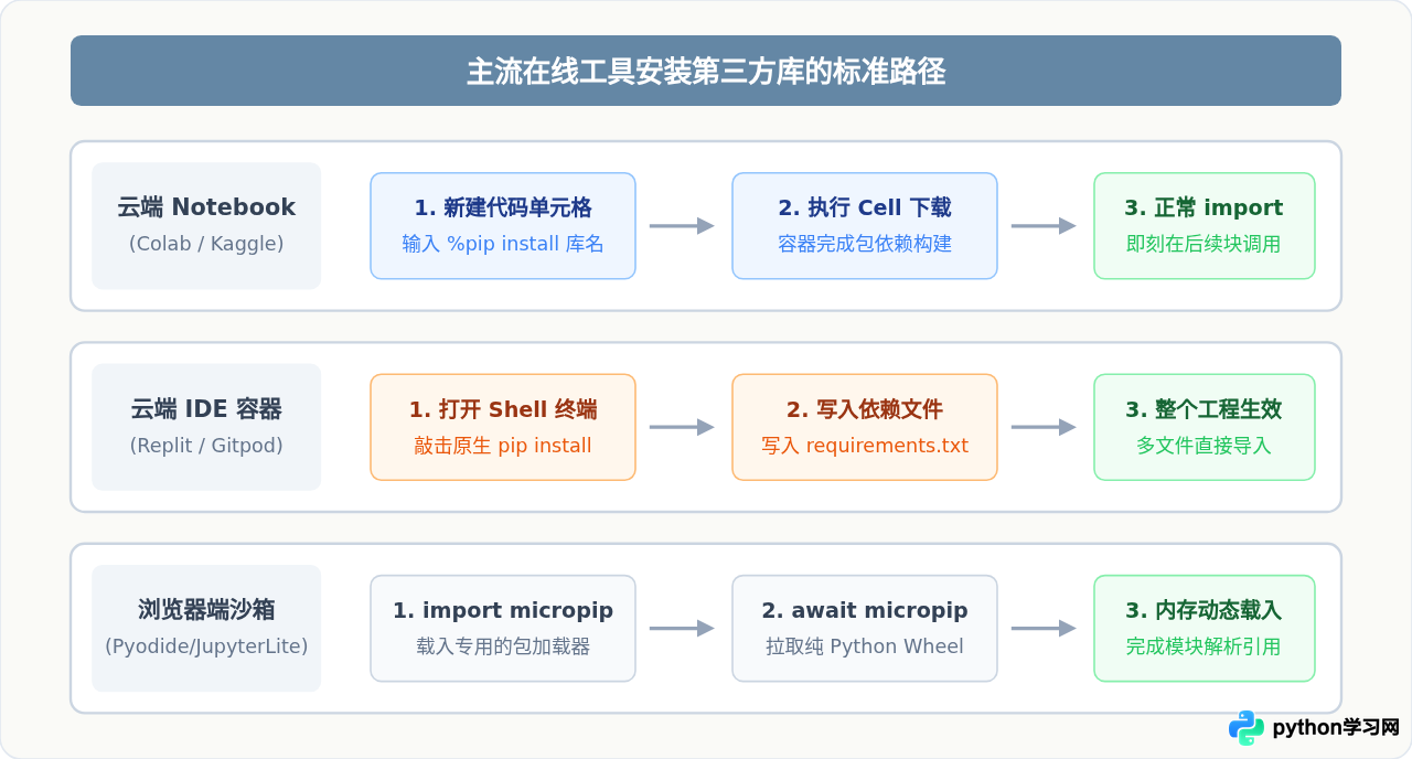 Python在线运行工具支持pip安装第三方库吗？