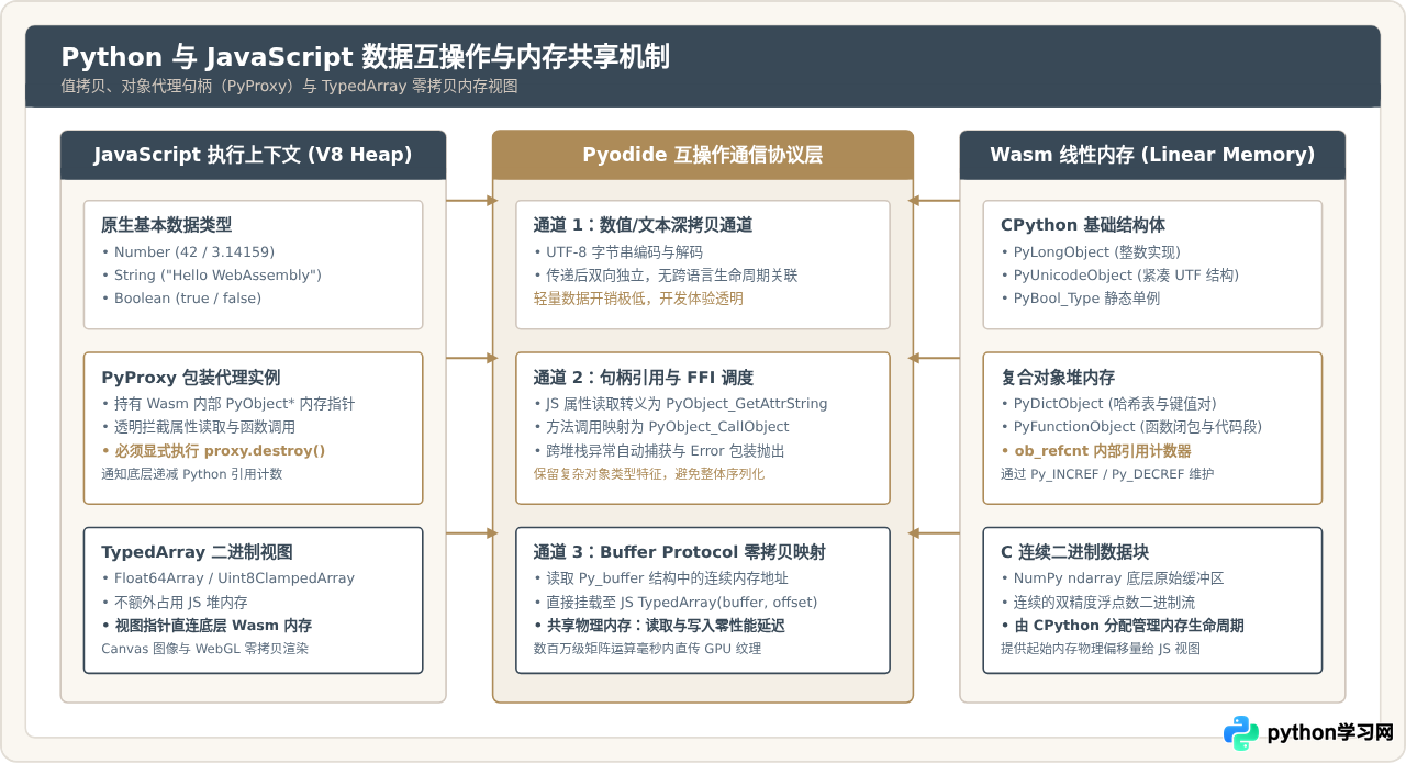 浏览器前端运行Python的原理：Pyodide与WebAssembly