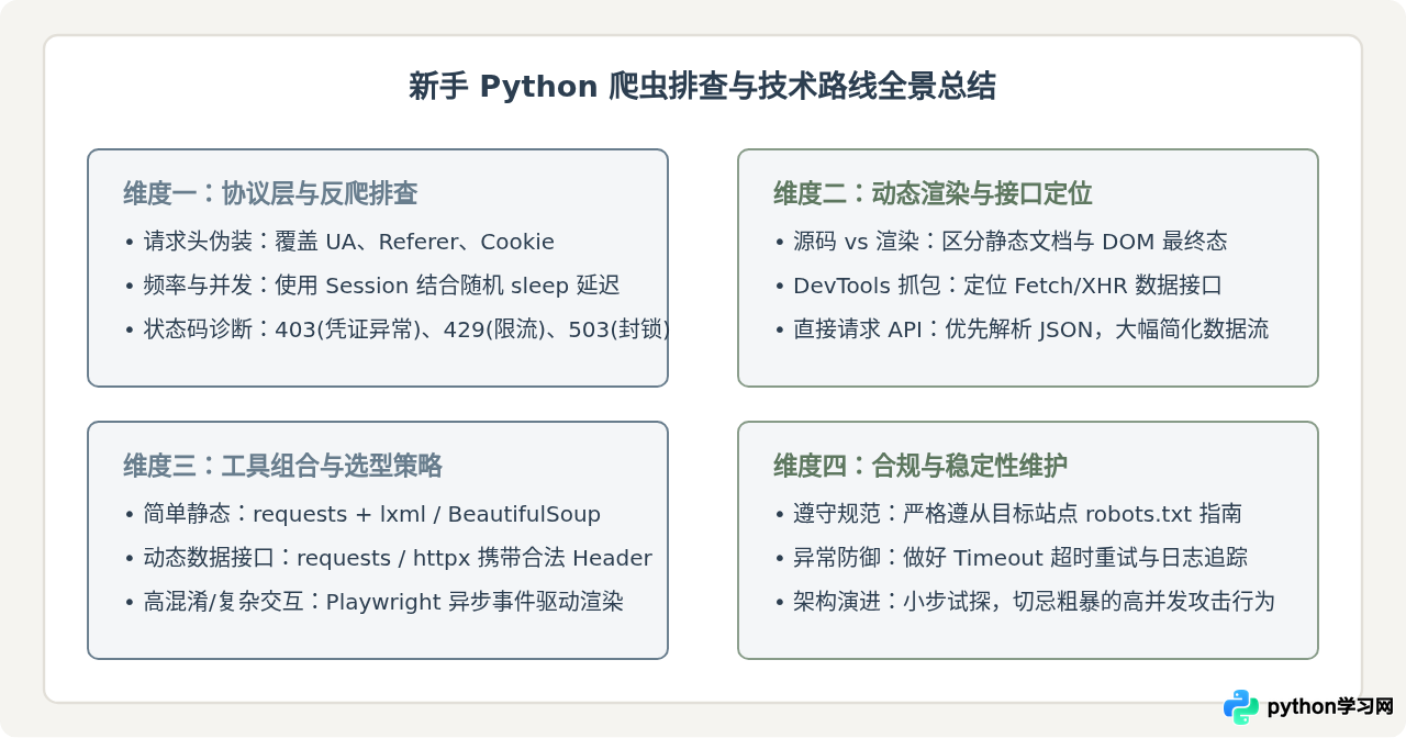 新手学Python爬虫容易卡在哪儿？反爬机制与动态加载难点解析