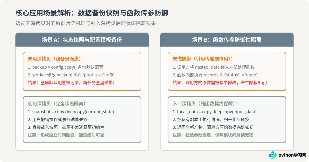 什么时候必须用Python深拷贝？数据备份与函数传参场景总结