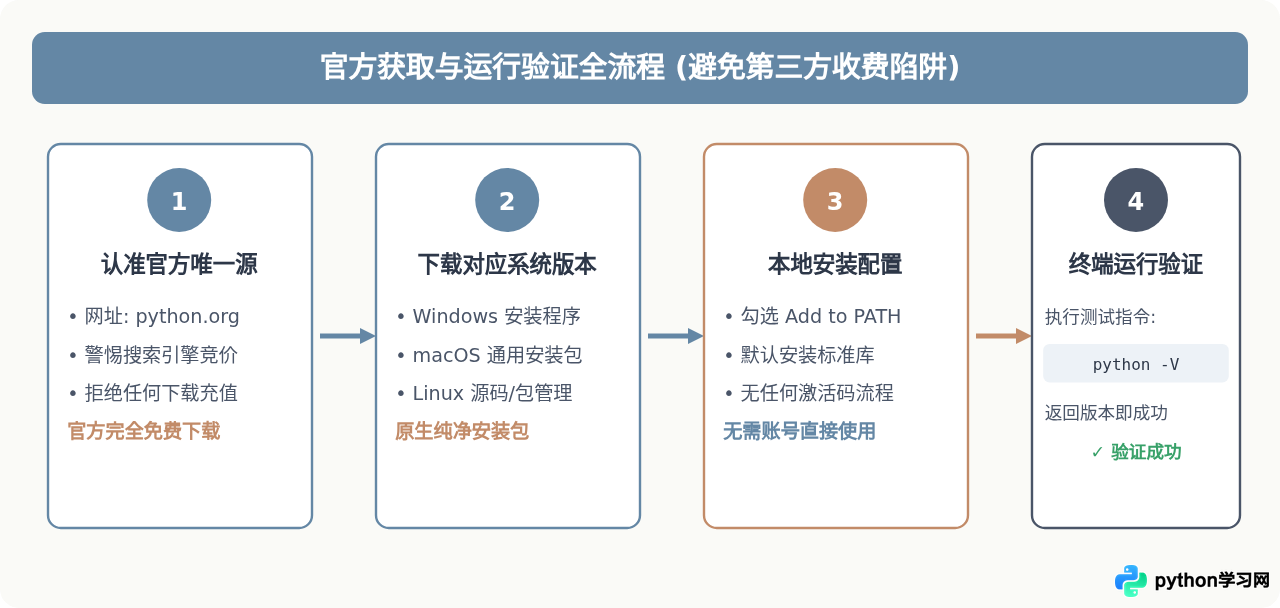 Python编程需要付费吗？个人与商业使用均免费