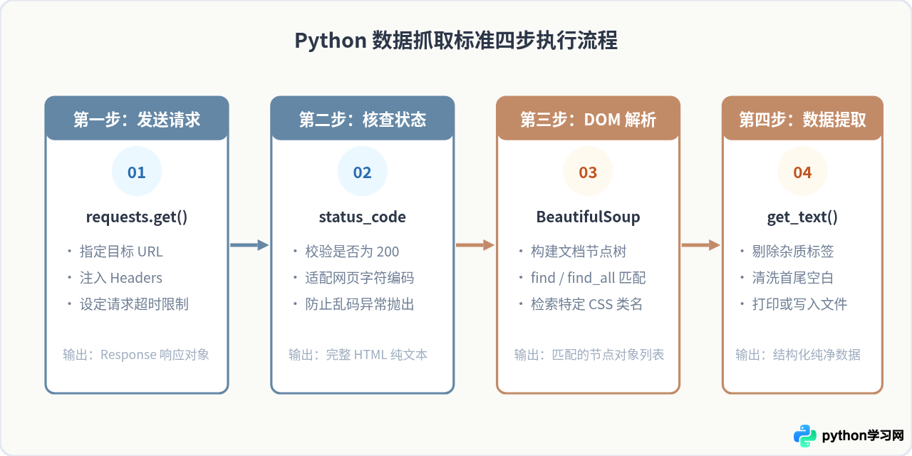 Python爬虫新手入门：从HTTP原理到编写第一个数据抓取脚本