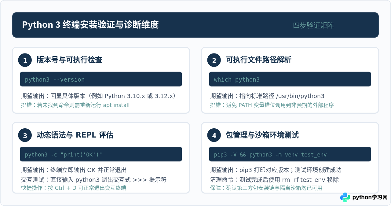 Ubuntu终端安装Python 3的apt命令及验证方法