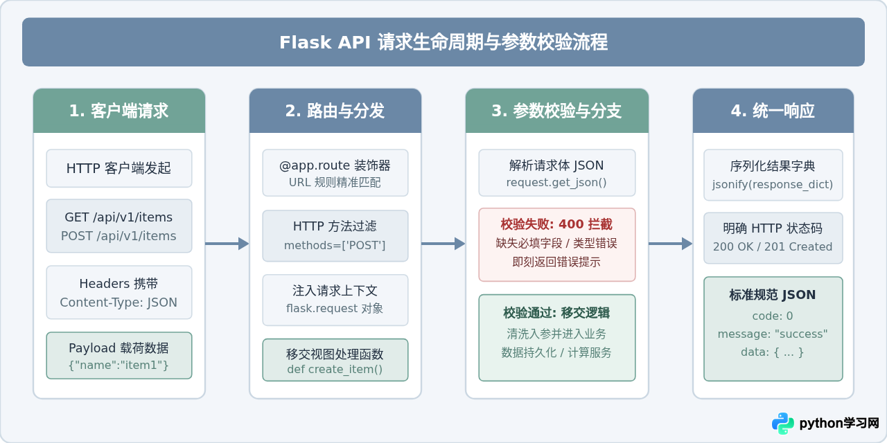 Python Flask 编写简单 API 接口并部署到生产环境