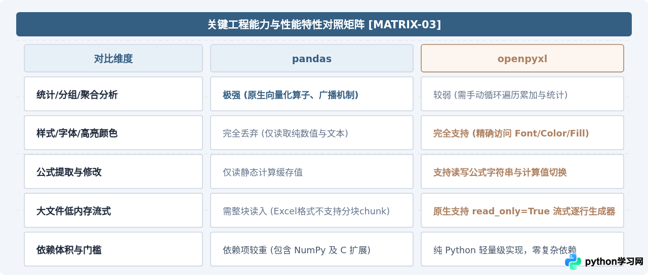 Python中pandas与openpyxl读取Excel的区别与选择