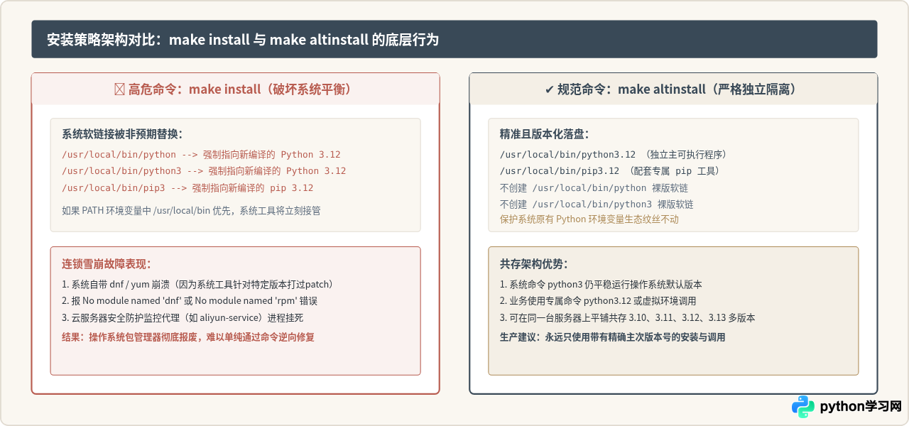 从源码编译Python解释器：Linux环境下的步骤与依赖解决