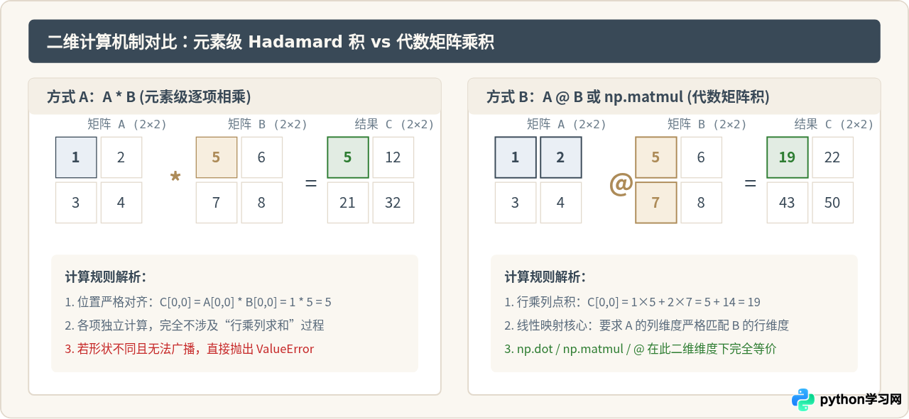 Python中*、np.dot、np.matmul与@运算符的区别