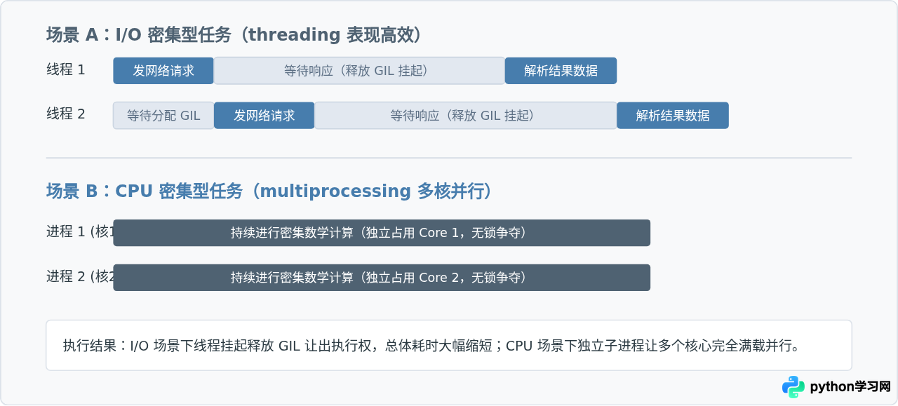 Python多线程threading与多进程multiprocessing怎么选
