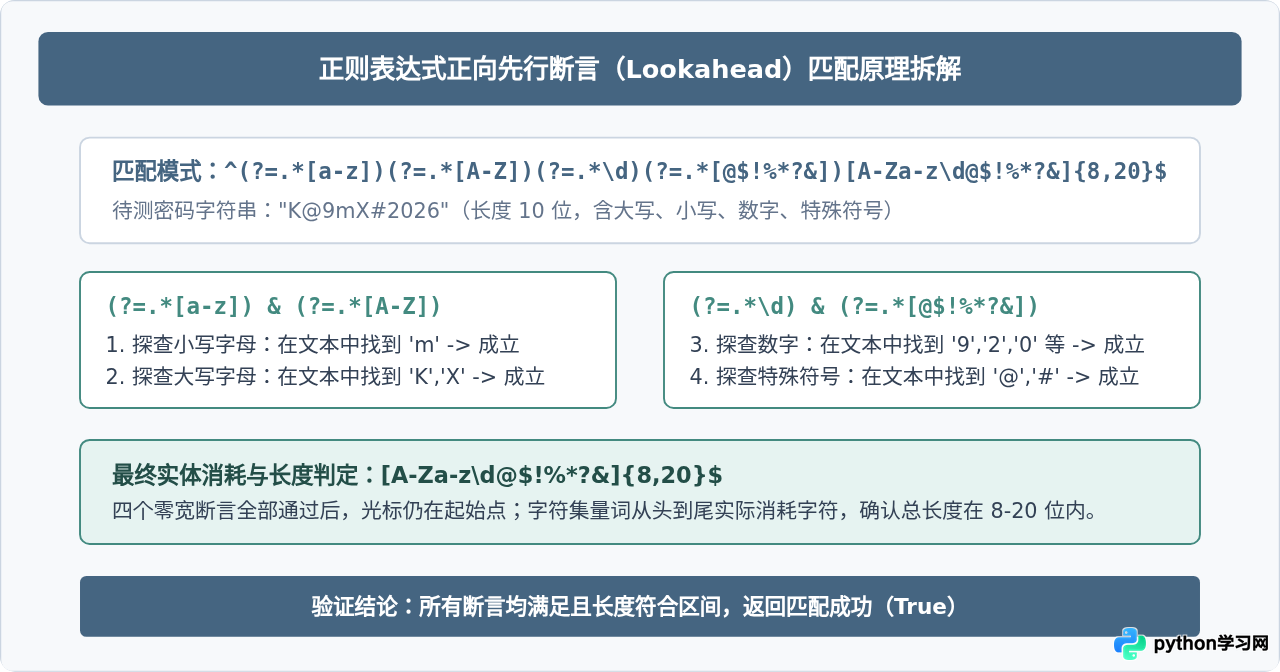 Python结合正则表达式验证密码长度及字符规则