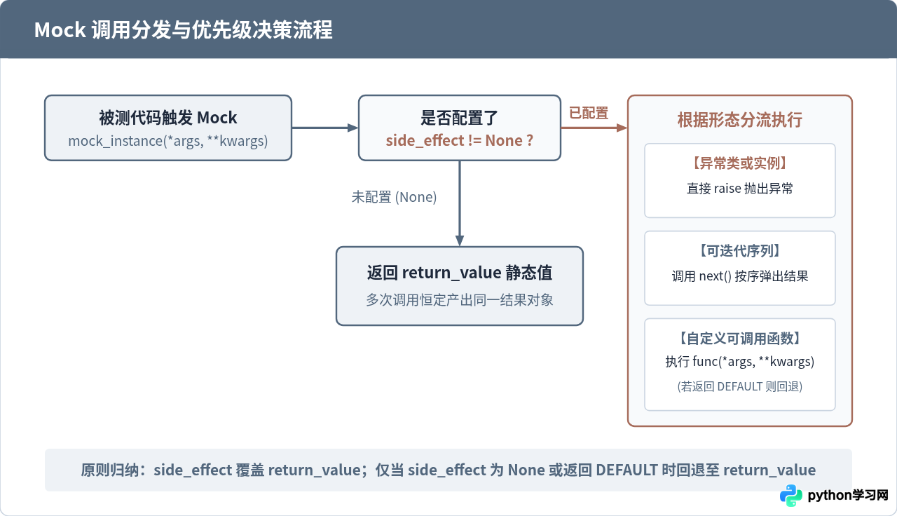 Python Mock侧边效应配置：side_effect与return_value怎么用