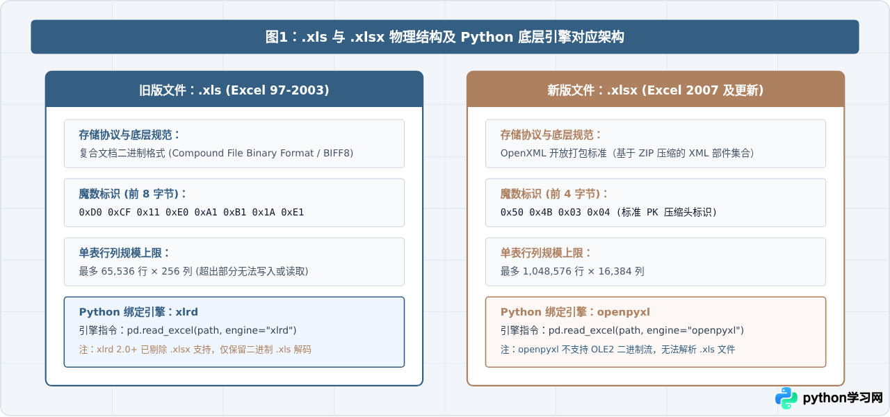 Python读取旧版.xls和新版.xlsx文件的代码适配