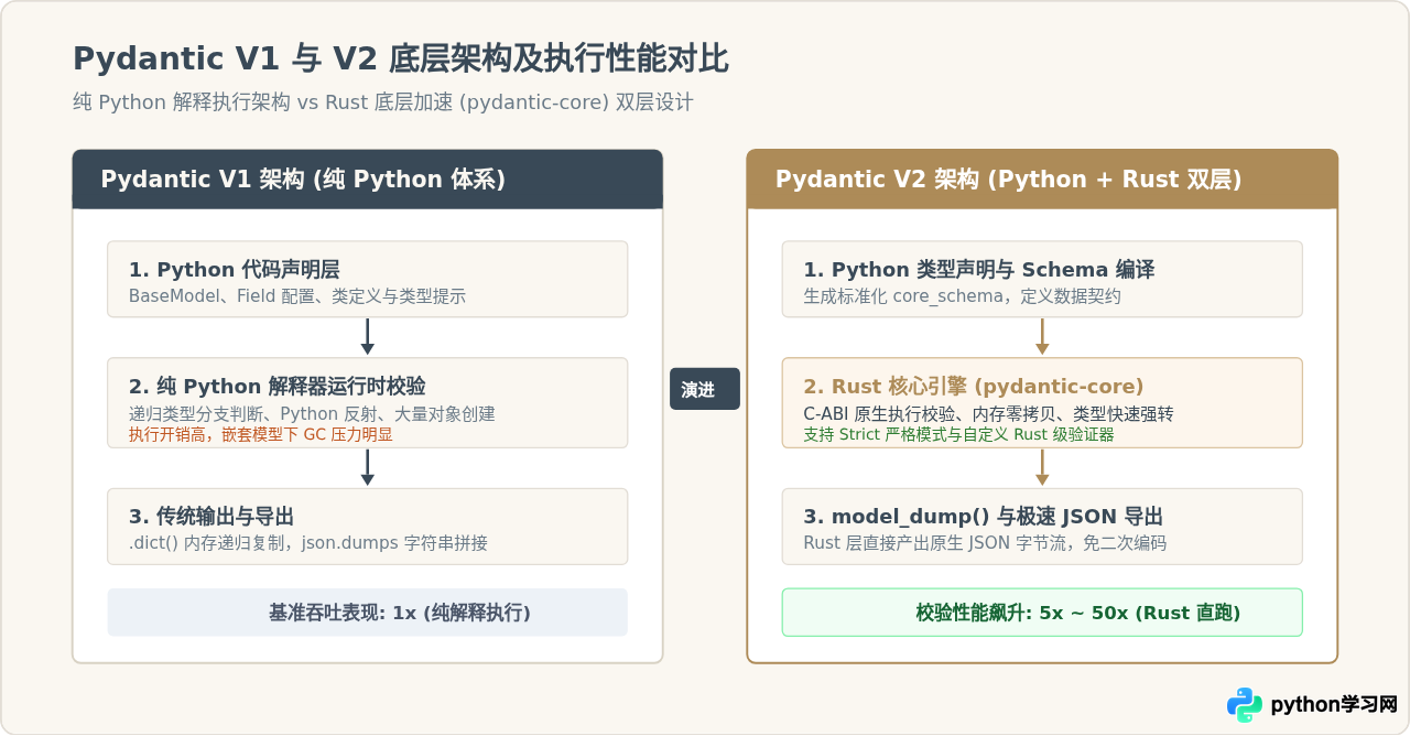 Pydantic V1迁移到V2：Python数据校验代码适配指南