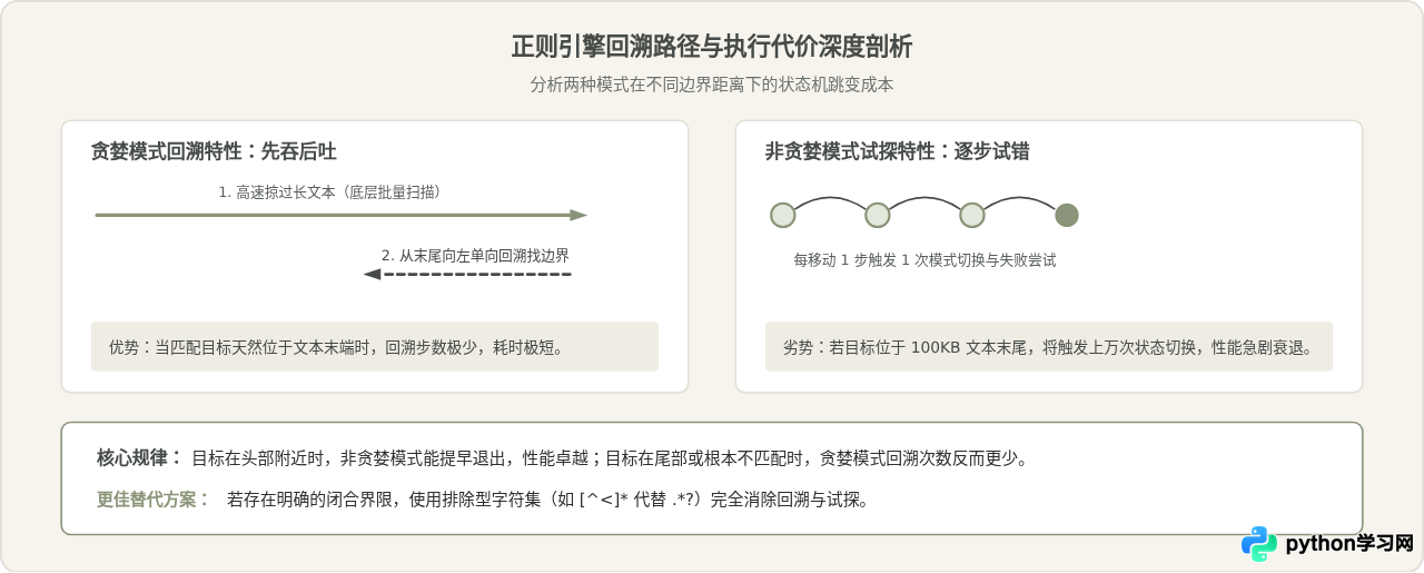 Python正则贪婪与非贪婪模式：.*与.*？的实际匹配差异