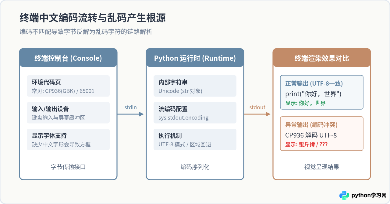 在Python终端中怎么处理中文乱码与粘贴代码缩进错误