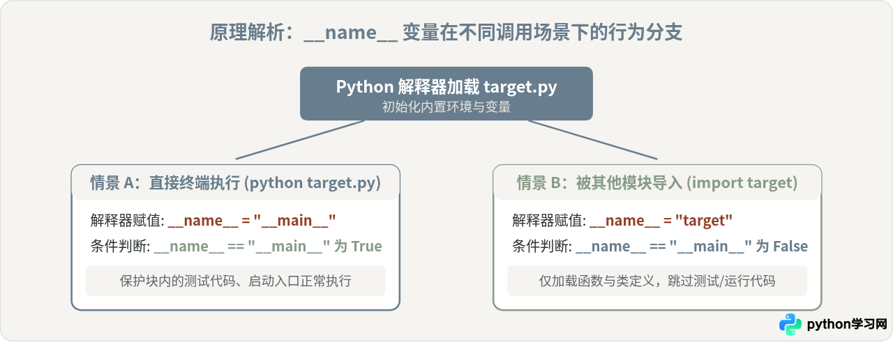 Python函数与模块怎么写？自学进阶必须掌握的代码组织技巧
