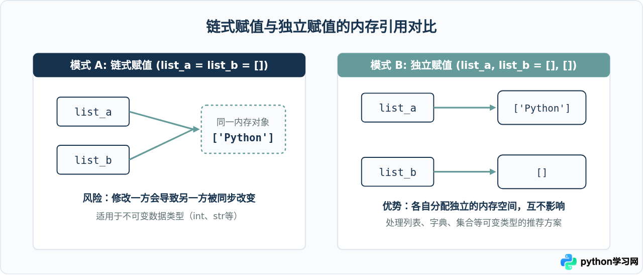 Python怎么同时给多个变量赋值