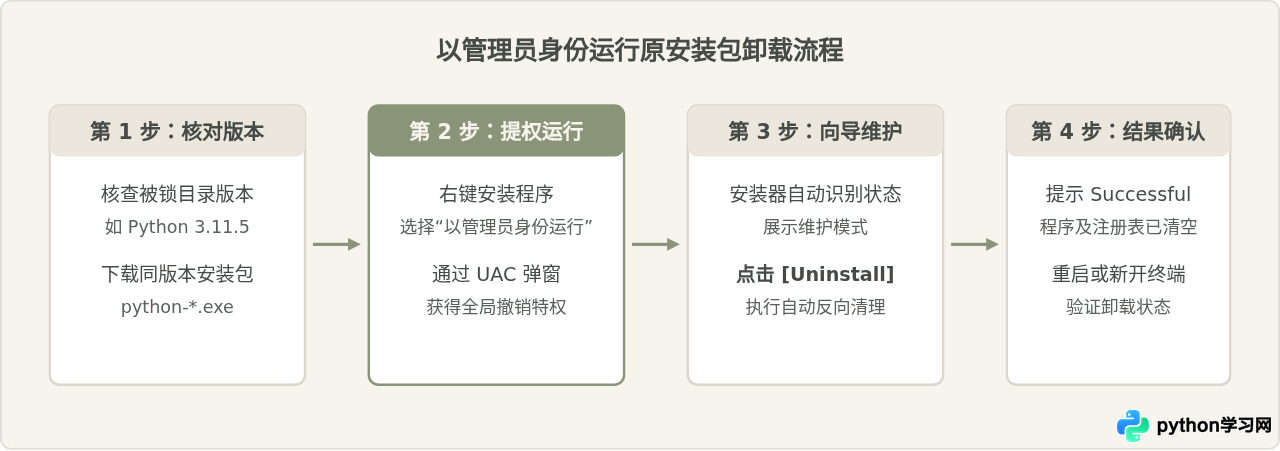 以管理员身份运行修复Python卸载时的文件权限错误